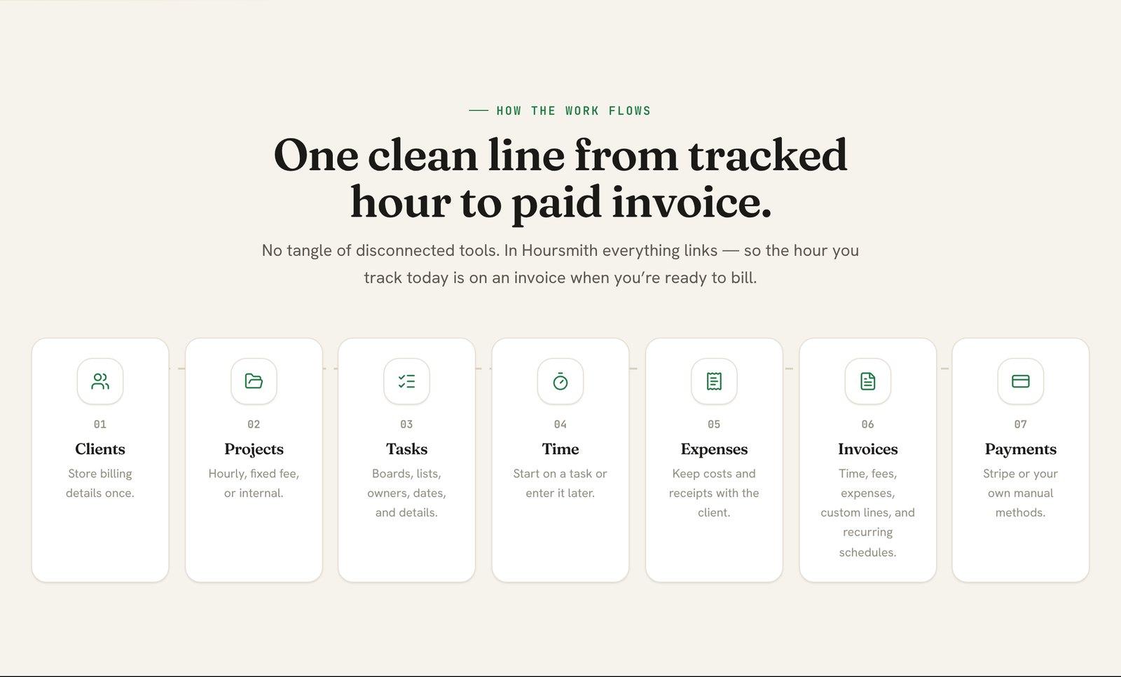 How the work flows: clients, projects, tasks, time, expenses, invoices and payments